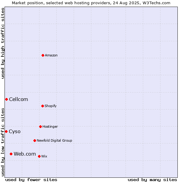 Market position of Web.com vs. Cellcom vs. Cyso