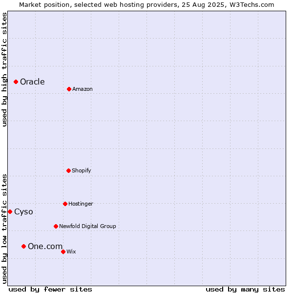 Market position of One.com vs. Oracle vs. Cyso
