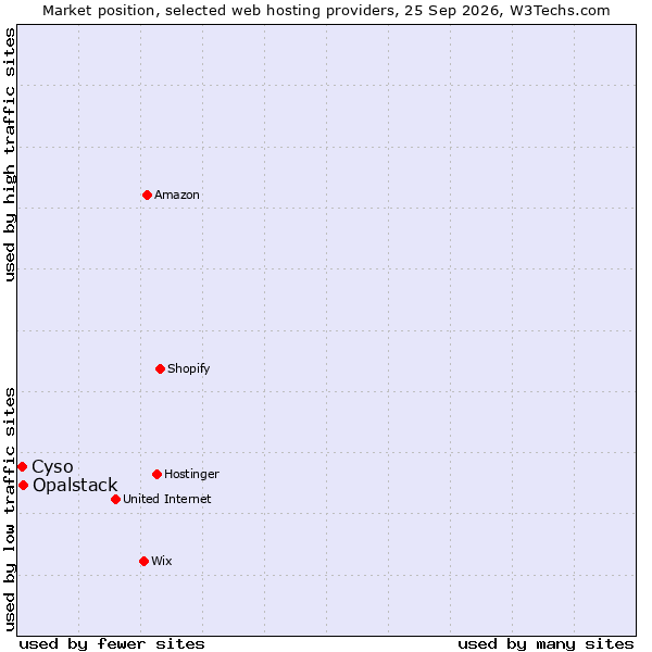 Market position of Opalstack vs. Cyso