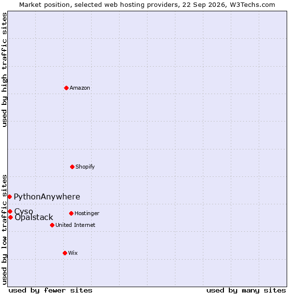 Market position of Opalstack vs. Cyso vs. PythonAnywhere