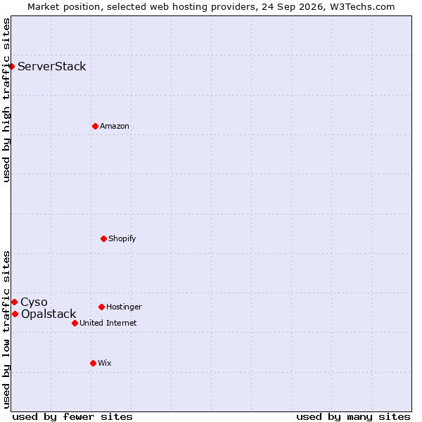 Market position of Opalstack vs. Cyso vs. ServerStack