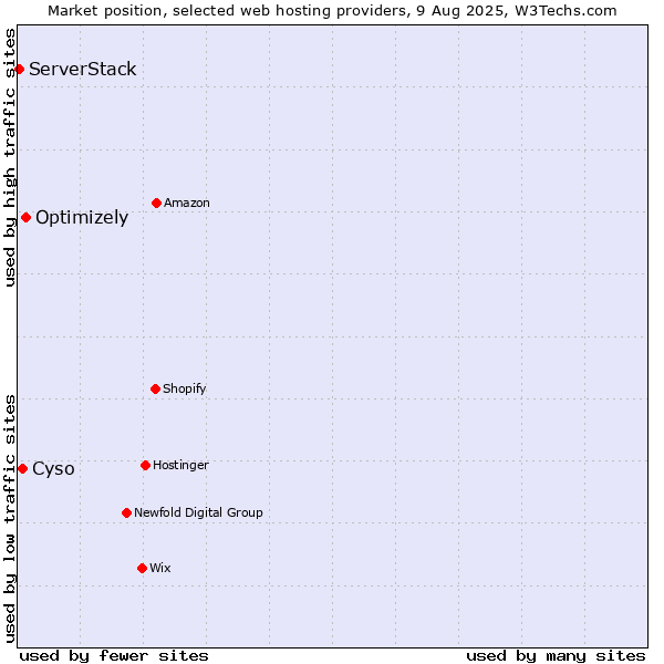 Market position of Optimizely vs. Cyso vs. ServerStack