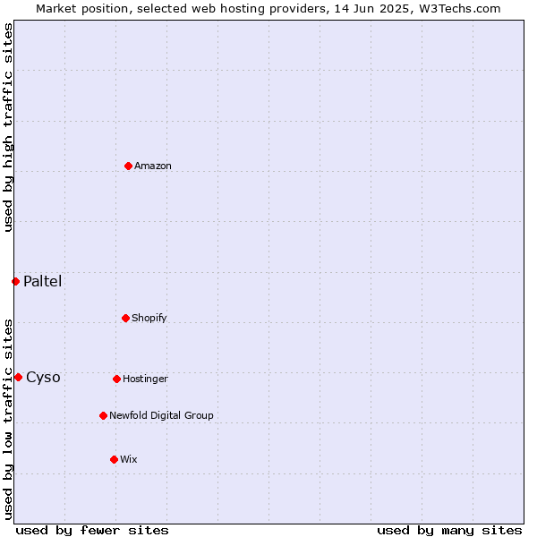 Market position of Cyso vs. Paltel