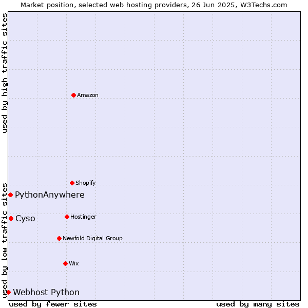 Market position of Cyso vs. PythonAnywhere vs. Webhost Python