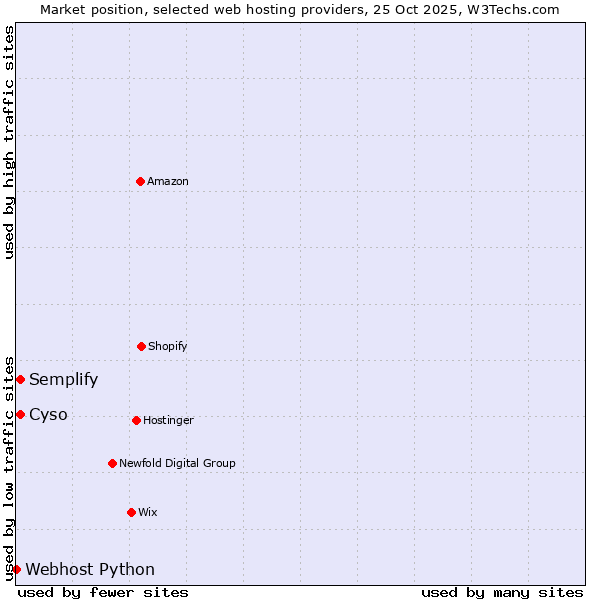 Market position of Semplify vs. Cyso vs. Webhost Python