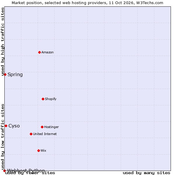Market position of Cyso vs. Spring vs. Webhost Python