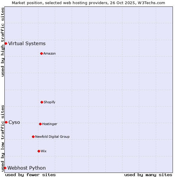 Market position of Cyso vs. Virtual Systems vs. Webhost Python