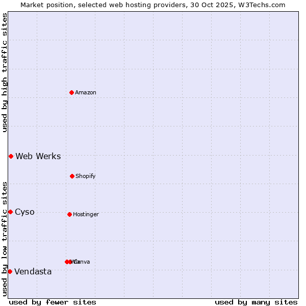 Market position of Web Werks vs. Cyso vs. Vendasta