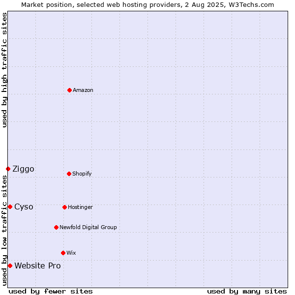 Market position of Cyso vs. Website Pro vs. Ziggo