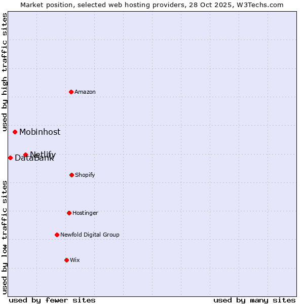 Market position of Netlify vs. Mobinhost vs. DataBank