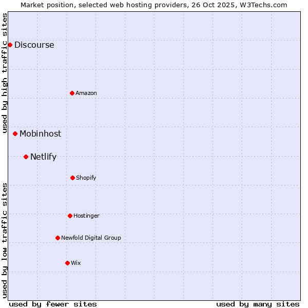 Market position of Netlify vs. Mobinhost vs. Discourse