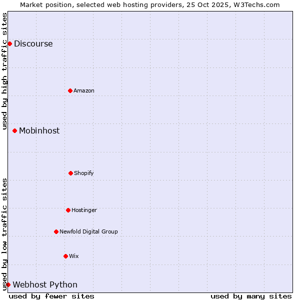 Market position of Mobinhost vs. Discourse vs. Webhost Python