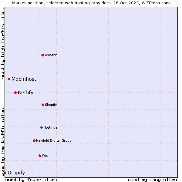 Market position of Netlify vs. Mobinhost vs. Dropify