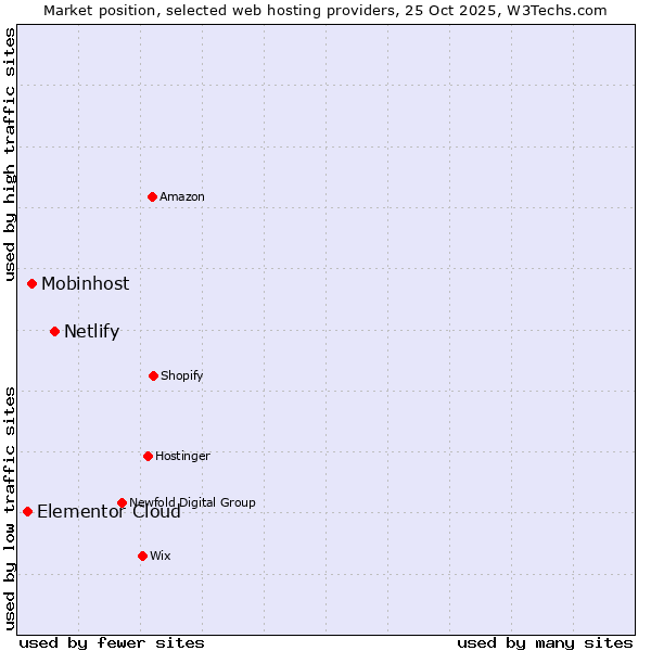 Market position of Netlify vs. Mobinhost vs. Elementor Cloud