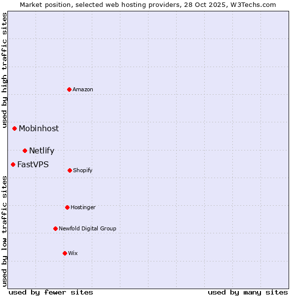 Market position of Netlify vs. Mobinhost vs. FastVPS