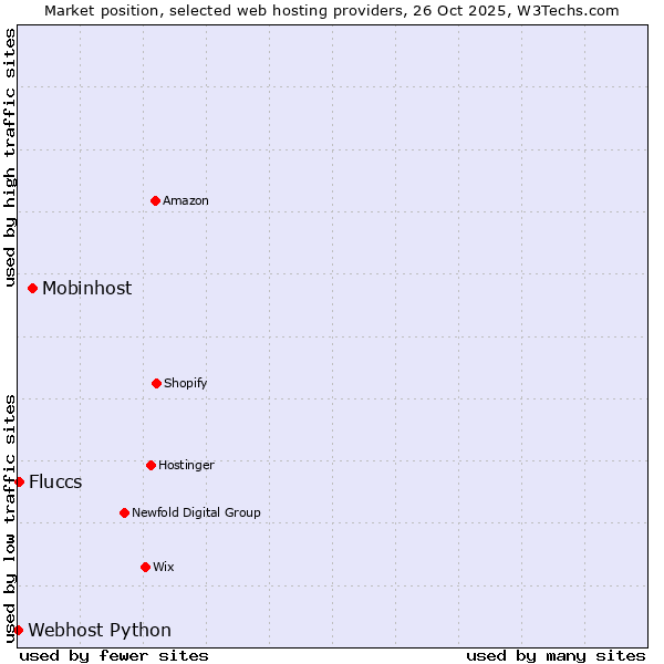Market position of Mobinhost vs. Fluccs vs. Webhost Python
