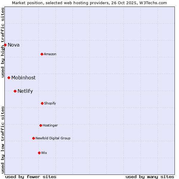 Market position of Netlify vs. Mobinhost vs. Nova