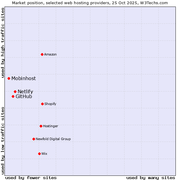 Market position of Netlify vs. GitHub vs. Mobinhost