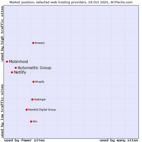 Market position of Automattic Group vs. Netlify vs. Mobinhost
