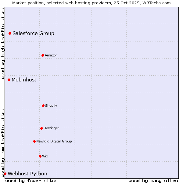 Market position of Salesforce Group vs. Mobinhost vs. Webhost Python