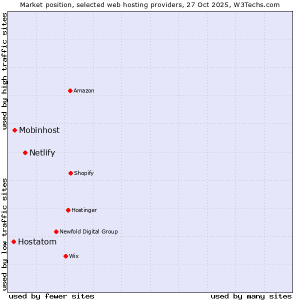 Market position of Netlify vs. Mobinhost vs. Hostatom