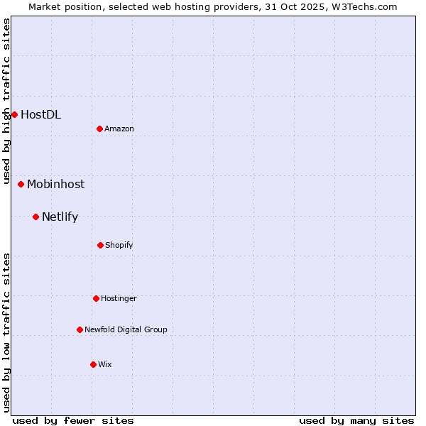 Market position of Netlify vs. Mobinhost vs. HostDL