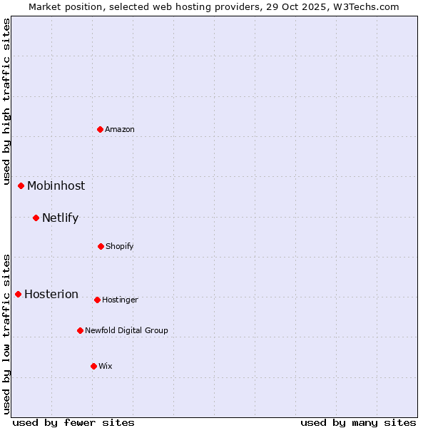 Market position of Netlify vs. Mobinhost vs. Hosterion