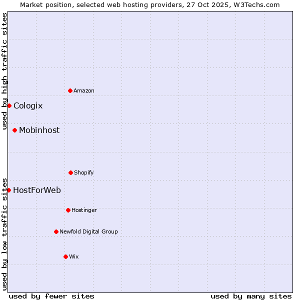 Market position of Mobinhost vs. Cologix vs. HostForWeb