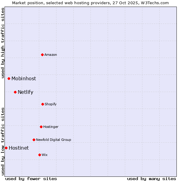 Market position of Netlify vs. Mobinhost vs. Hostinet
