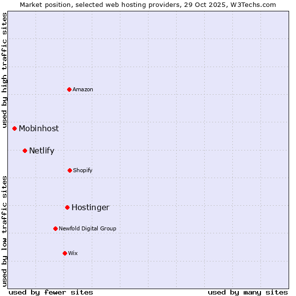 Market position of Hostinger vs. Netlify vs. Mobinhost