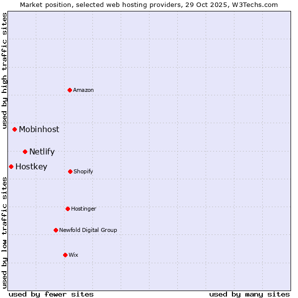 Market position of Netlify vs. Mobinhost vs. Hostkey