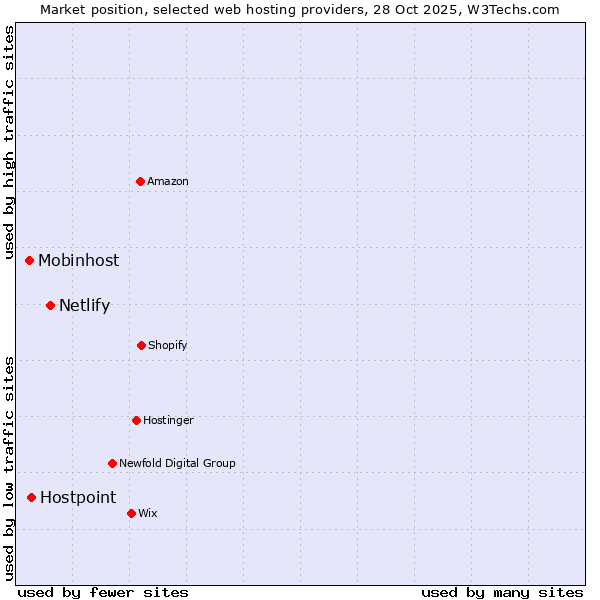 Market position of Netlify vs. Hostpoint vs. Mobinhost