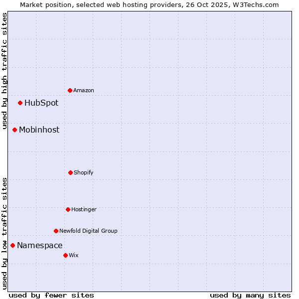 Market position of HubSpot vs. Mobinhost vs. Namespace