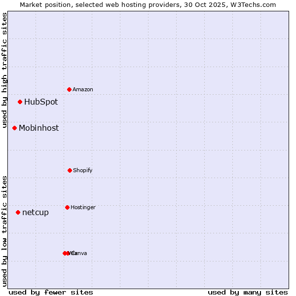 Market position of HubSpot vs. netcup vs. Mobinhost