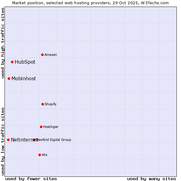 Market position of HubSpot vs. Mobinhost vs. Netinternet