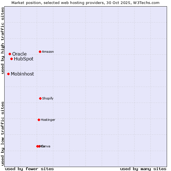 Market position of HubSpot vs. Oracle vs. Mobinhost