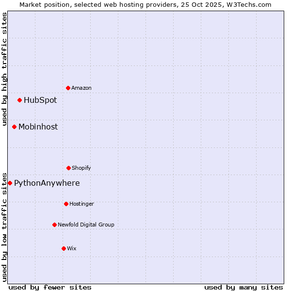 Market position of HubSpot vs. Mobinhost vs. PythonAnywhere