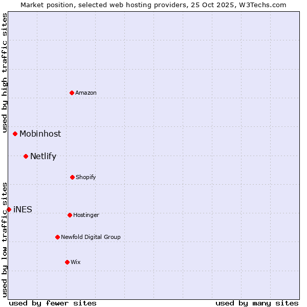 Market position of Netlify vs. Mobinhost vs. iNES