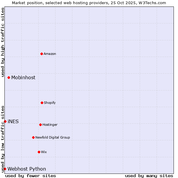 Market position of Mobinhost vs. iNES vs. Webhost Python