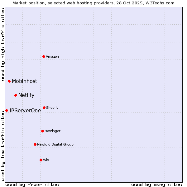 Market position of Netlify vs. Mobinhost vs. IPServerOne
