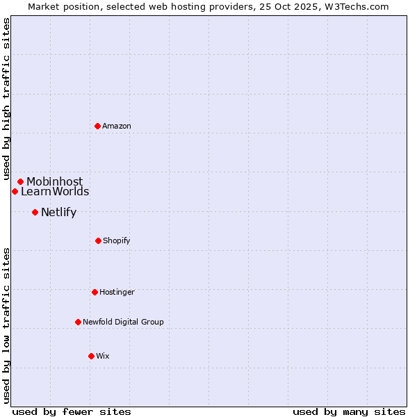 Market position of Netlify vs. Mobinhost vs. LearnWorlds