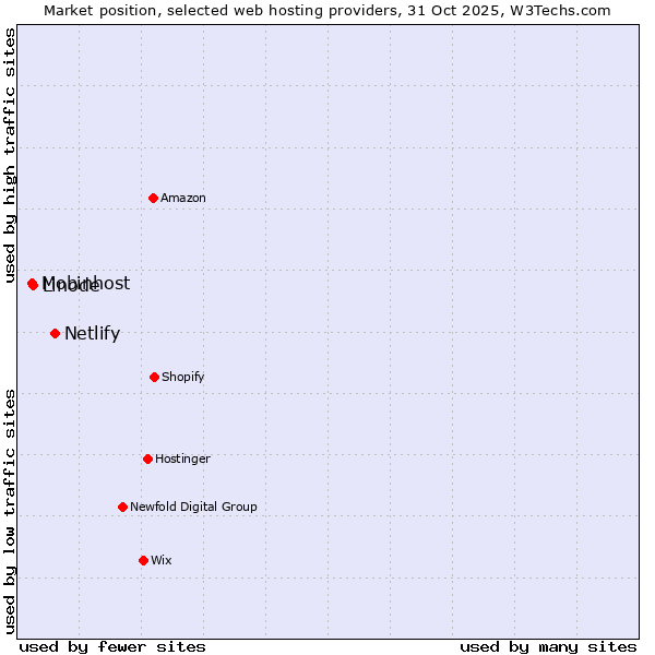 Market position of Netlify vs. Linode vs. Mobinhost