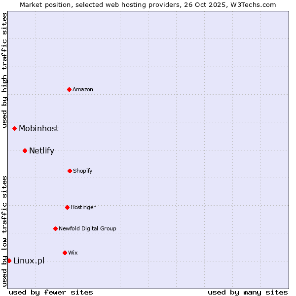 Market position of Netlify vs. Mobinhost vs. Linux.pl