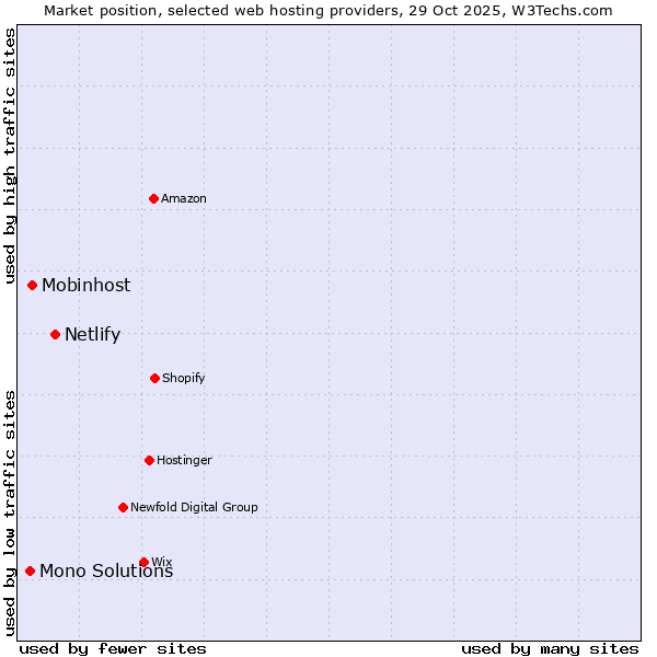 Market position of Netlify vs. Mobinhost vs. Mono Solutions