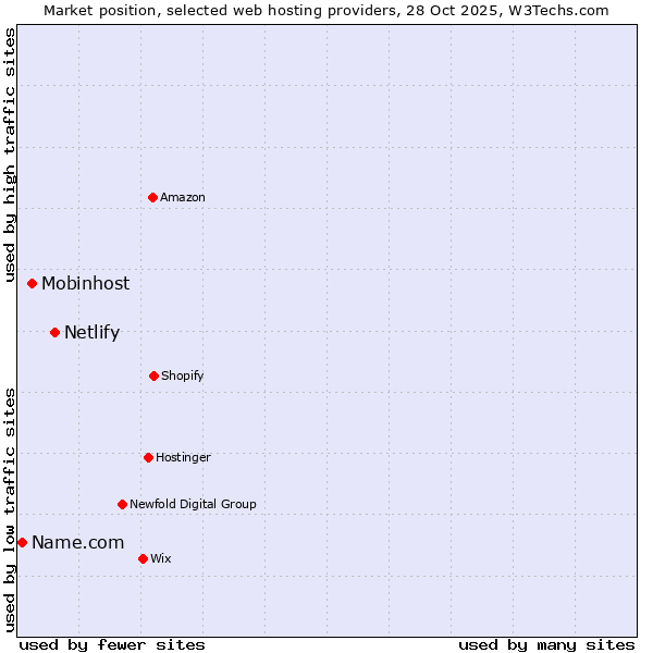 Market position of Netlify vs. Mobinhost vs. Name.com