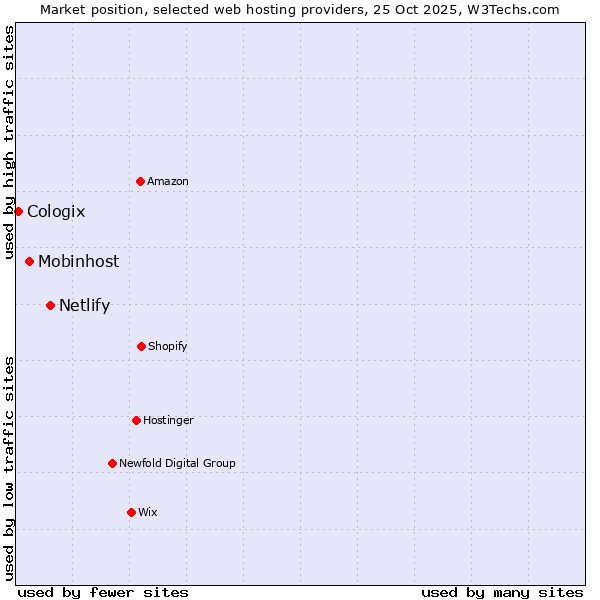 Market position of Netlify vs. Mobinhost vs. Cologix