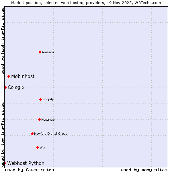 Market position of Mobinhost vs. Cologix vs. Webhost Python