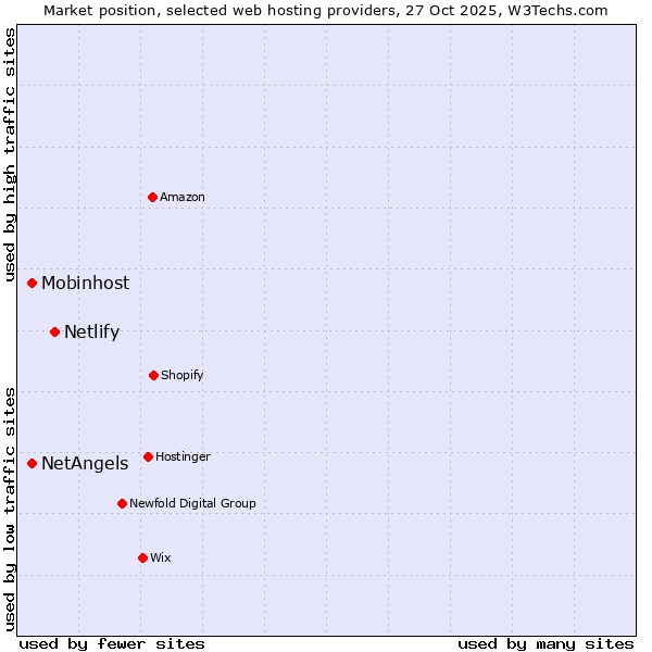 Market position of Netlify vs. NetAngels vs. Mobinhost