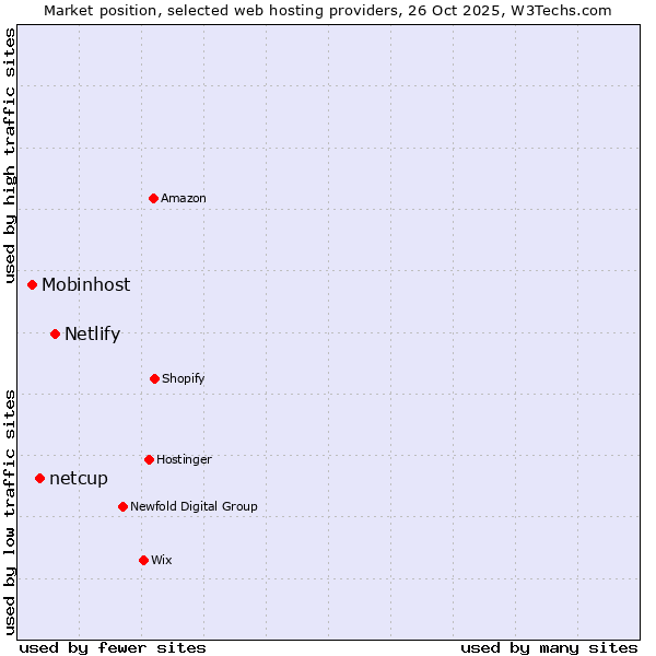 Market position of Netlify vs. netcup vs. Mobinhost