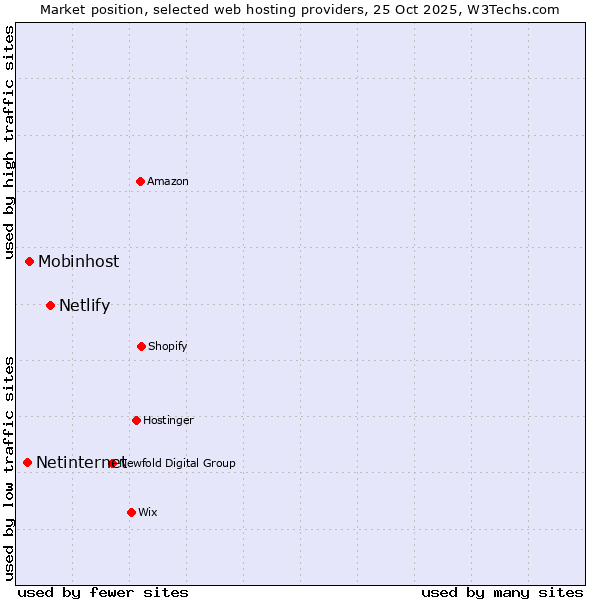 Market position of Netlify vs. Mobinhost vs. Netinternet
